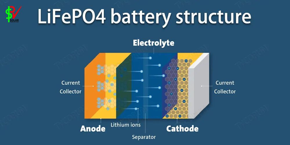 Solar Battery Storage: A Complete Solar Energy Storage Solution For Your Home 4 Lithium-ion batteries (especially LiFePO4)